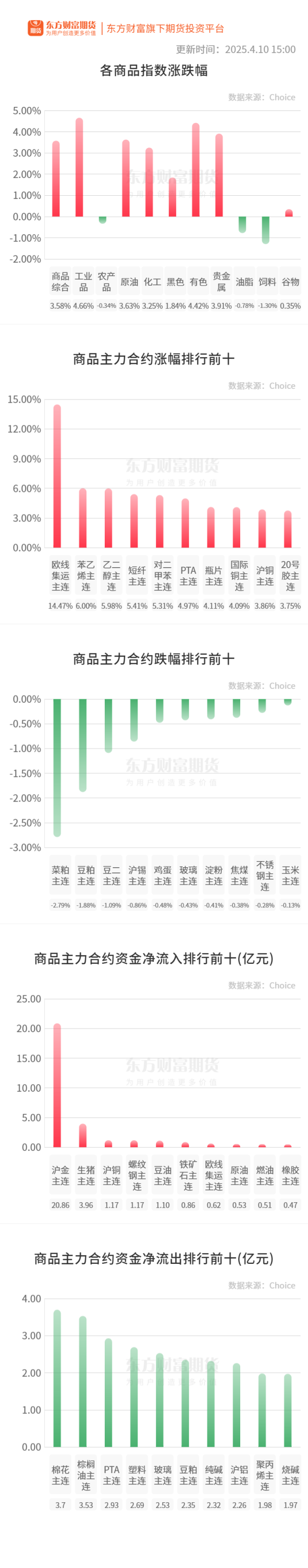 永旺配资 期市收评 | 国内商品大面积飘红 有色、贵金属板块涨幅居前