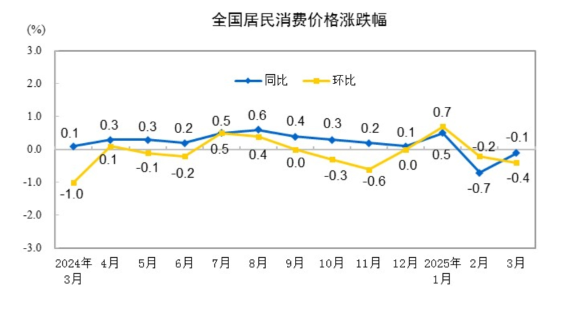 通弘网 国家统计局：3月CPI同比下降0.1% PPI同比下降2.5%
