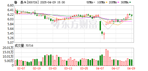 一直牛配资 鲁泰A间接参股公司2.76亿元项目环评获同意