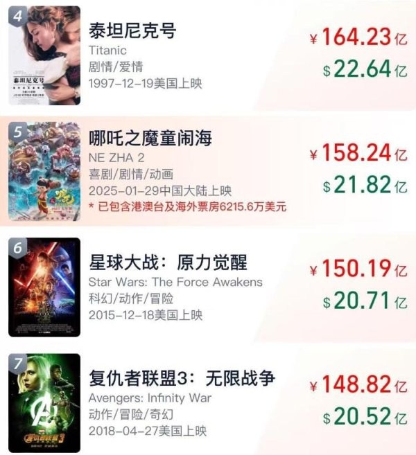 大牛配资 158亿！《哪吒2》冲击全球第四