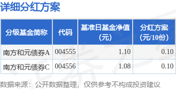 达麟操盘 基金分红：南方和元债券基金6月5日分红