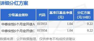 金多多配资 基金分红：中泰安悦6个月定开债基金6月5日分红