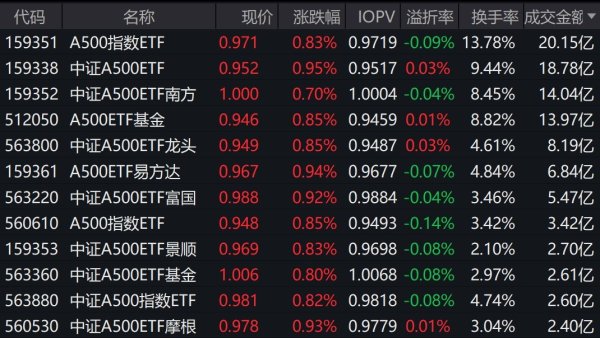 广瑞网 市场早盘震荡走强，中证A500指数上涨0.81%，4只中证A500相关ETF成交额超13亿元