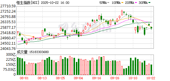 九融配资端 港股午评：恒生指数涨0.95% 恒生科技指数涨1.18% 中国稀土涨超12%