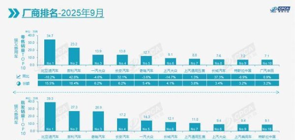 环球策路 9月最新汽车厂商销量排名，吉利、长安、长城大涨，特斯拉进前十